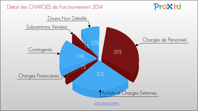 Décomposition des Charges de Fonctionnement 2014 de la commune de ARGENVILLIERS Charges de Fonctionnement 2014 pour la commune de ARGENVILLIERS