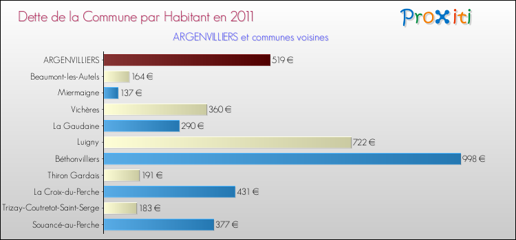 Dette par habitant de la commune en 2011 pour ARGENVILLIERS et les communes proches Comparaison de la dette par habitant de la commune en 2011 pour ARGENVILLIERS et les communes voisines