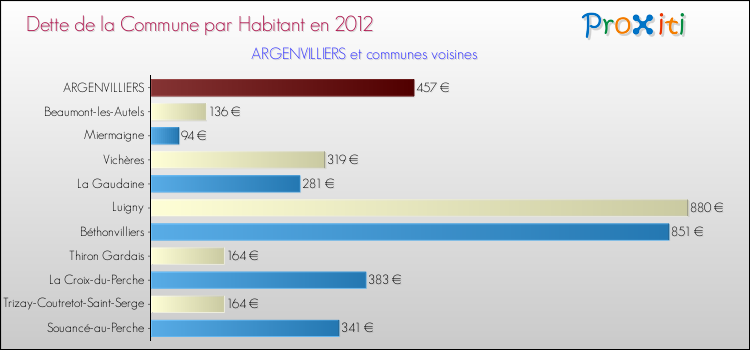 Dette par habitant de la commune en 2012 pour ARGENVILLIERS et les communes proches Comparaison de la dette par habitant de la commune en 2012 pour ARGENVILLIERS et les communes voisines