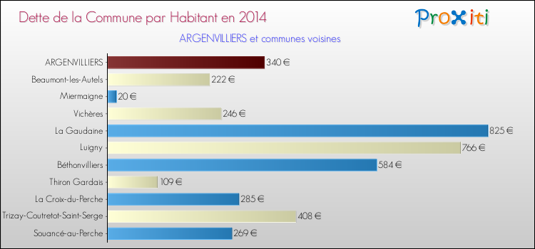 Dette par habitant de la commune en 2014 pour ARGENVILLIERS et les communes proches Comparaison de la dette par habitant de la commune en 2014 pour ARGENVILLIERS et les communes voisines