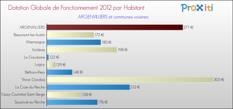 Montant des dotations globales de fonctionnement DGF par Habitant pour ARGENVILLIERS et les communes proches Comparaison des des dotations globales de fonctionnement DGF par habitant pour ARGENVILLIERS et les communes voisines