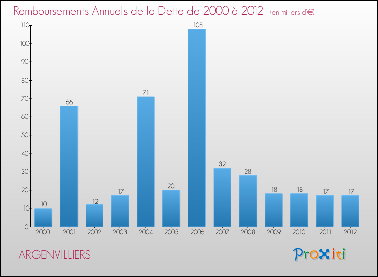 Evolution de l'annuité de la dette pour la commune de ARGENVILLIERS de 2000 à 2012 Annuités de la dette pour ARGENVILLIERS de 2000 à 2012