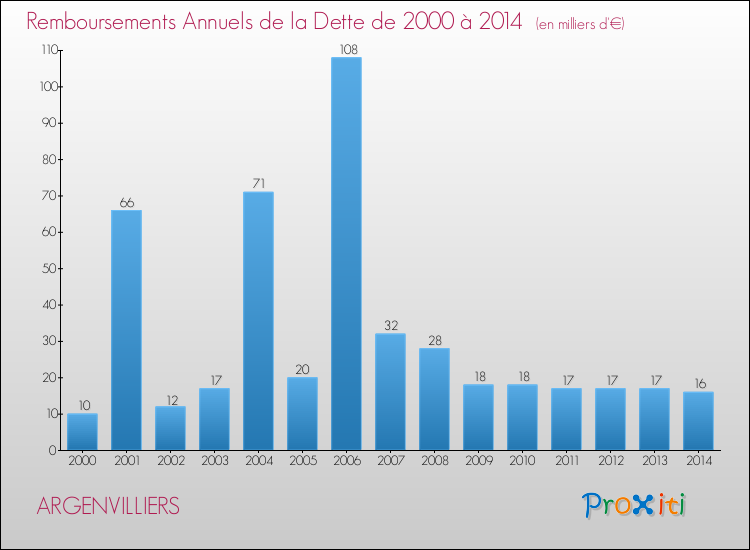 Evolution de l'annuité de la dette pour la commune de ARGENVILLIERS de 2000 à 2014 Annuités de la dette pour ARGENVILLIERS de 2000 à 2014