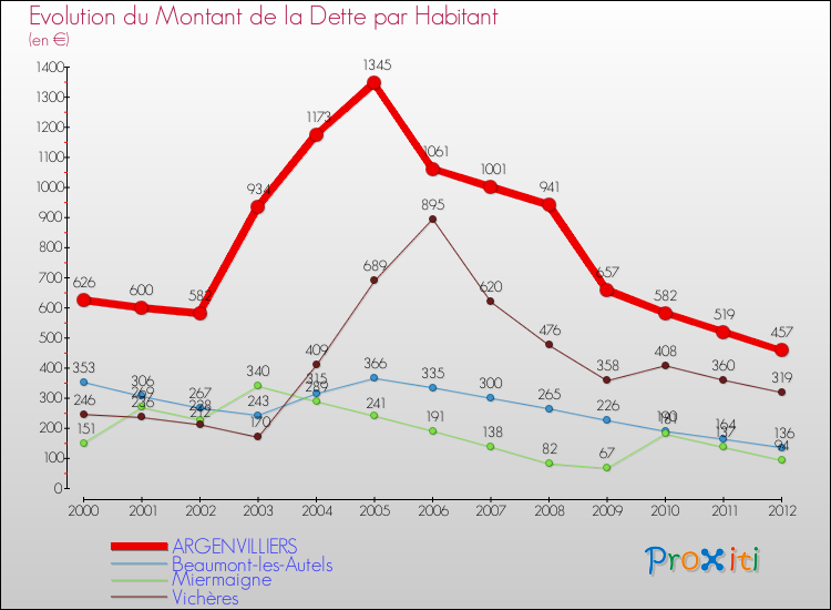 Evolution de la dette par habitant pour la commune de ARGENVILLIERS et les communes proches de 2000 à 2012 Comparaison de la dette par habitant pour ARGENVILLIERS et les communes voisines de 2000 à 2012