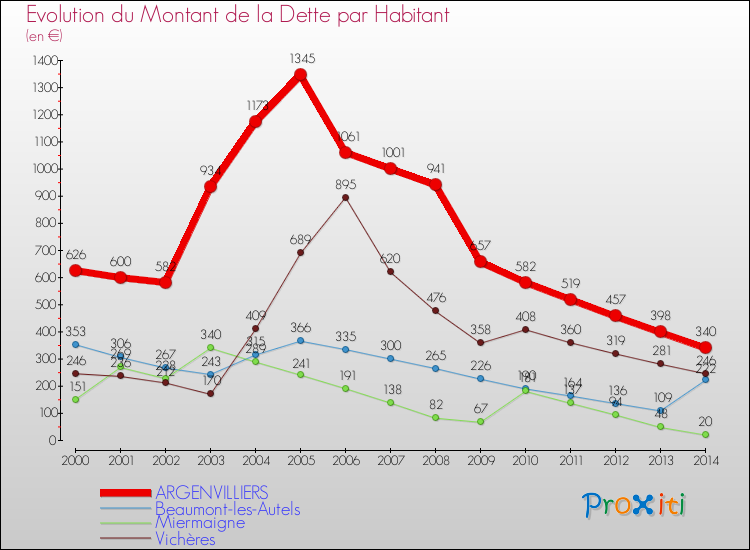 Evolution de la dette par habitant pour la commune de ARGENVILLIERS et les communes proches de 2000 à 2014 Comparaison de la dette par habitant pour ARGENVILLIERS et les communes voisines de 2000 à 2014