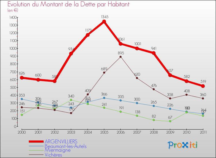 Evolution de la dette par habitant pour la commune de ARGENVILLIERS et les communes proches Comparaison de la dette par habitant pour ARGENVILLIERS et les communes voisines