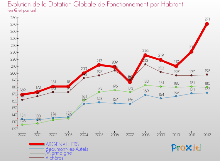 Evolution et montant de la dotation globale de fonctionnement par Habitant pour ARGENVILLIERS et les communes proches Comparaison des dotations globales de fonctionnement par habitant pour ARGENVILLIERS et les communes voisines