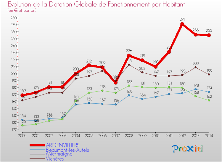 Evolution et montant de la dotation globale de fonctionnement par Habitant pour ARGENVILLIERS et les communes proches de 2000 à 2014. Comparaison des dotations globales de fonctionnement par habitant pour ARGENVILLIERS et les communes voisines de 2000 à 2014.