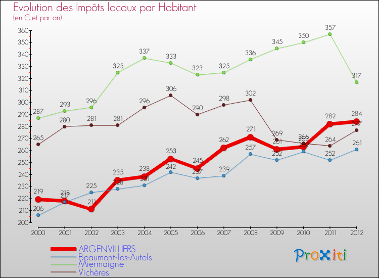 Evolution et montant des impôts locaux par Habitant pour ARGENVILLIERS et les communes proches Comparaison des impôts locaux par habitant pour ARGENVILLIERS et les communes voisines