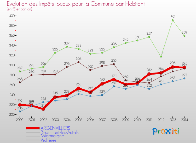 Evolution et montant des impôts locaux par Habitant pour ARGENVILLIERS et les communes proches de 2000 à 2014 Comparaison des impôts locaux par habitant pour ARGENVILLIERS et les communes voisines de 2000 à 2014