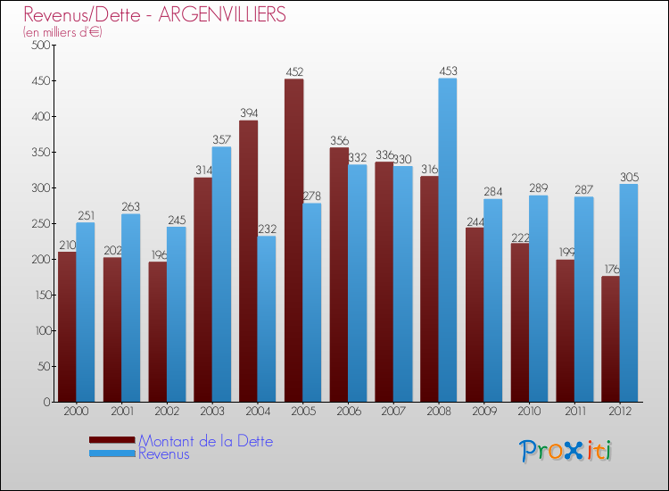 Evolution comparée de la dette et des revenus pour la commune de ARGENVILLIERS de 2000 à 2012 Comparaison de la dette et des revenus pour ARGENVILLIERS de 2000 à 2012