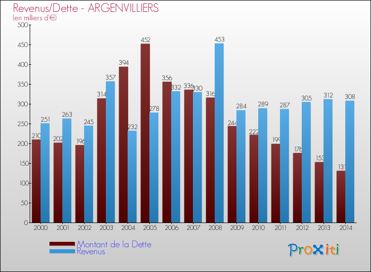 Evolution comparée de la dette et des revenus pour la commune de ARGENVILLIERS de 2000 à 2014 Comparaison de la dette et des revenus pour ARGENVILLIERS de 2000 à 2014