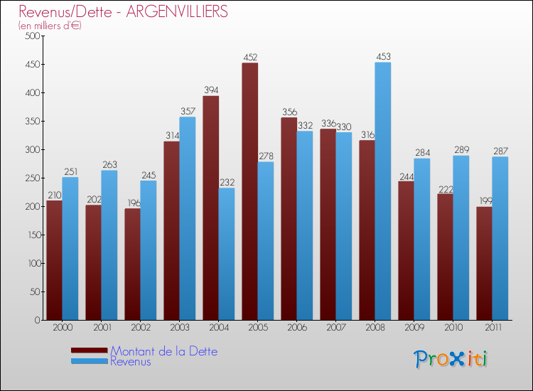 Evolution comparée de la dette et des revenus pour la commune de ARGENVILLIERS de 2000 à 2011 Comparaison de la dette et des revenus pour ARGENVILLIERS de 2000 à 2011