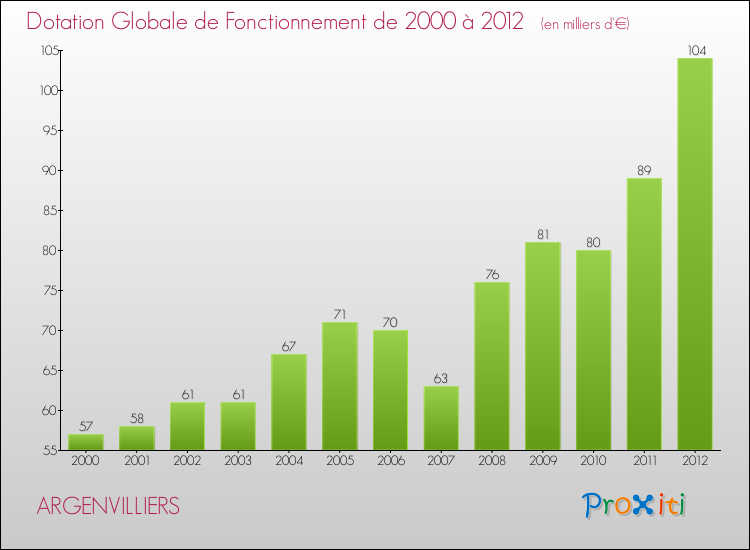 Evolution du montant de la Dotation Globale de Fonctionnement pour la commune de ARGENVILLIERS de 2000 à 2012 Evolution du montant de la Dotation Globale de Fonctionnement pour ARGENVILLIERS de 2000 à 2012