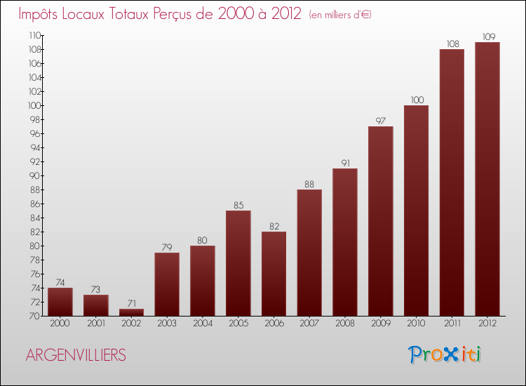 Evolution des Impôts Locaux pour la commune de ARGENVILLIERS de 2000 à 2012 Evolution des Impôts Locaux pour ARGENVILLIERS de 2000 à 2012