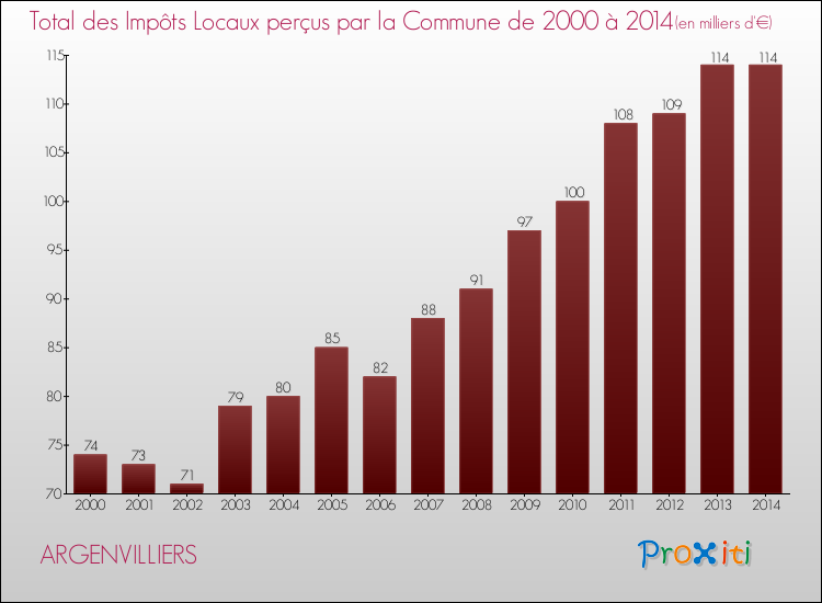 Evolution des Impôts Locaux pour la commune de ARGENVILLIERS de 2000 à 2014 Evolution des Impôts Locaux pour ARGENVILLIERS de 2000 à 2014