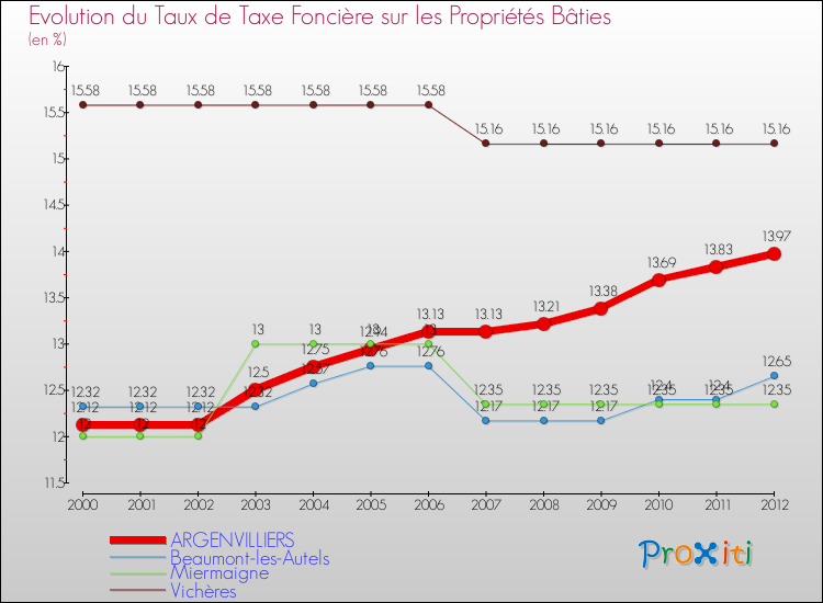 Evolution du taux de la taxe foncière sur le bati pour ARGENVILLIERS et les communes proches de 2000 à 2012 Comparaison des taux de taxe foncière sur le bati pour ARGENVILLIERS et les communes voisines de 2000 à 2012