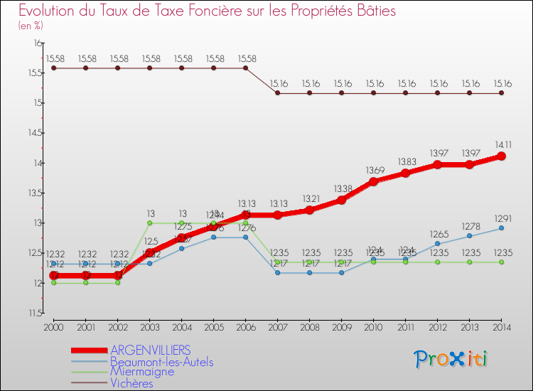Evolution du taux de la taxe foncière sur le bati pour ARGENVILLIERS et les communes proches de 2000 à 2014 Comparaison des taux de taxe foncière sur le bati pour ARGENVILLIERS et les communes voisines de 2000 à 2014