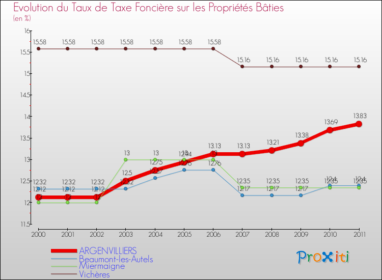 Evolution du taux de la taxe foncière sur le bati pour ARGENVILLIERS et les communes proches Comparaison des taux de taxe foncière sur le bati pour ARGENVILLIERS et les communes voisines