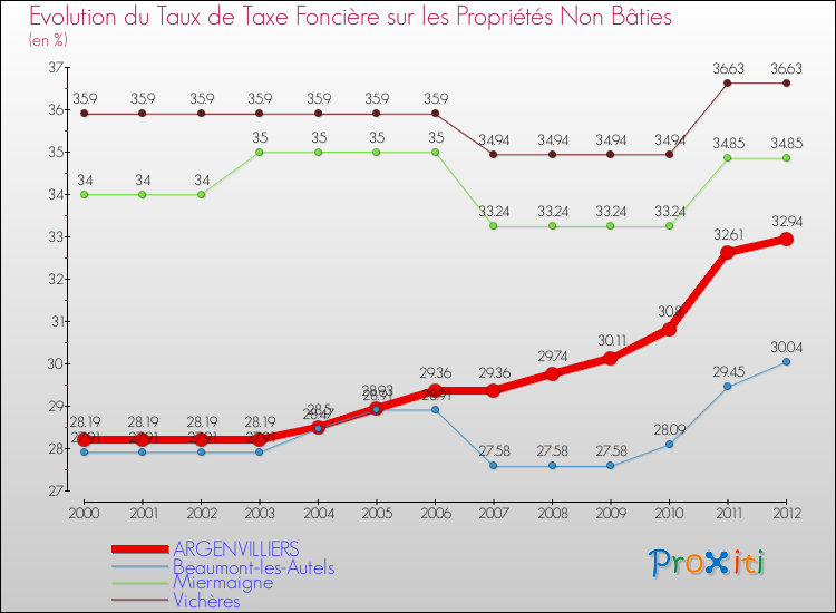 Evolution du taux de la taxe foncière sur les immeubles et terrains non batis pour ARGENVILLIERS et les communes proches de 2000 à 2012 Comparaison des taux de la taxe foncière sur les immeubles et terrains non batis pour ARGENVILLIERS et les communes voisines de 2000 à 2012