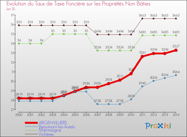 Evolution du taux de la taxe foncière sur les immeubles et terrains non batis pour ARGENVILLIERS et les communes proches de 2000 à 2014 Comparaison des taux de la taxe foncière sur les immeubles et terrains non batis pour ARGENVILLIERS et les communes voisines de 2000 à 2014
