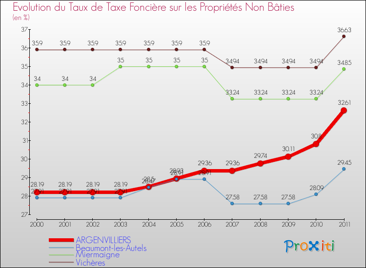 Evolution du taux de la taxe foncière sur les immeubles et terrains non batis pour ARGENVILLIERS et les communes proches Comparaison des taux de la taxe foncière sur les immeubles et terrains non batis pour ARGENVILLIERS et les communes voisines
