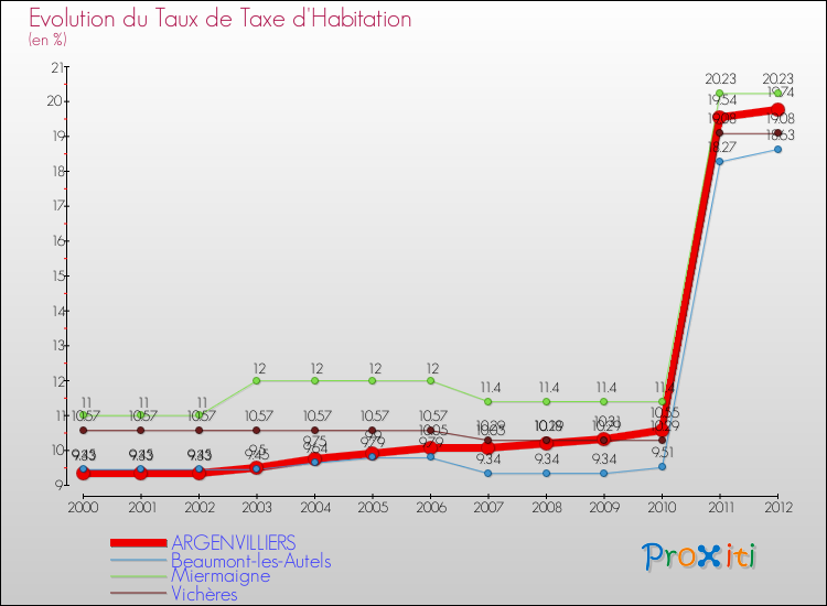 Evolution du taux de la taxe d'habitation pour ARGENVILLIERS et les communes proches Comparaison des taux de la taxe d'habitation pour ARGENVILLIERS et les communes voisines