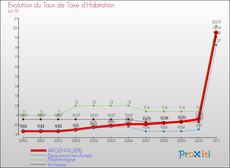 Evolution du taux de la taxe d'habitation pour ARGENVILLIERS et les communes proches Comparaison des taux de la taxe d'habitation pour ARGENVILLIERS et les communes voisines