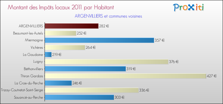 Montant des impôts locaux par Habitant pour ARGENVILLIERS et les communes proches Comparaison des impôts locaux par habitant pour ARGENVILLIERS et les communes voisines