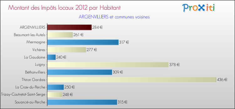 Montant des impôts locaux par Habitant pour ARGENVILLIERS et les communes proches Comparaison des impôts locaux par habitant pour ARGENVILLIERS et les communes voisines