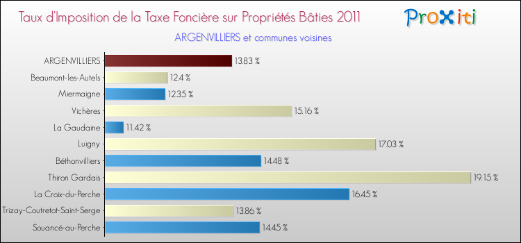 Taux d'imposition de la taxe foncière sur le bati 2011 pour ARGENVILLIERS et les communes proches Comparaison des taux d'imposition de la taxe foncière sur le bati 2011 pour ARGENVILLIERS et les communes voisines