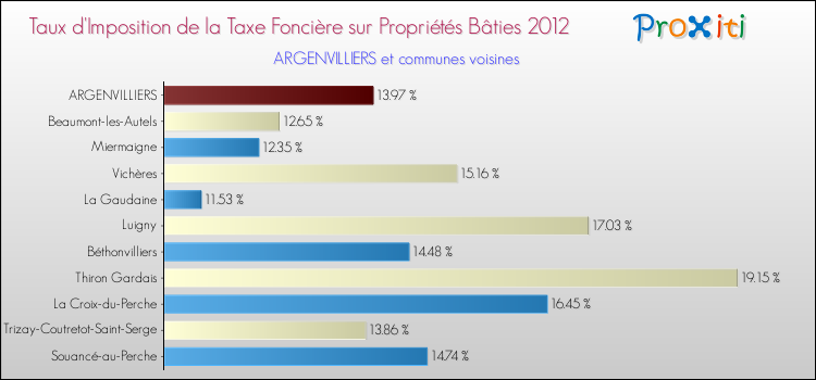 Taux d'imposition de la taxe foncière sur le bati 2012 pour ARGENVILLIERS et les communes proches Comparaison des taux d'imposition de la taxe foncière sur le bati 2012 pour ARGENVILLIERS et les communes voisines