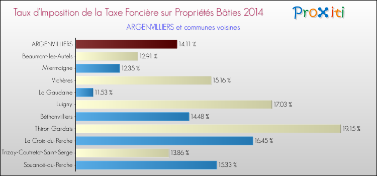 Taux d'imposition de la taxe foncière sur le bati 2014 pour ARGENVILLIERS et les communes proches Comparaison des taux d'imposition de la taxe foncière sur le bati 2014 pour ARGENVILLIERS et les communes voisines