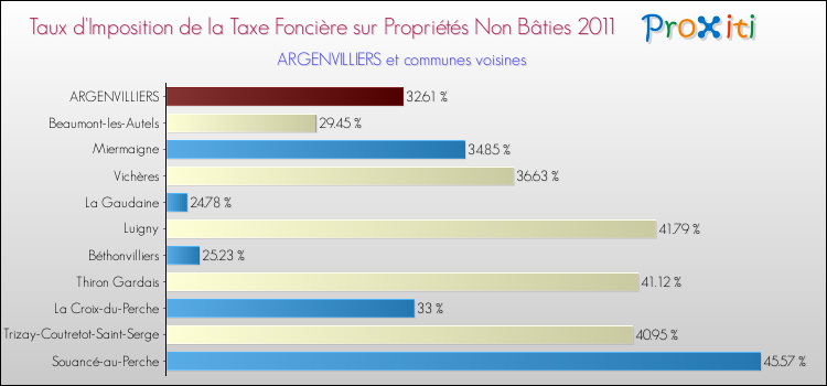 Taux d'imposition de la taxe foncière sur les immeubles et terrains non batis 2011 pour ARGENVILLIERS et les communes proches Comparaison des taux d'imposition de la taxe foncière sur les immeubles et terrains non batis 2011 pour ARGENVILLIERS et les communes voisines