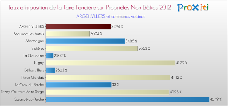 Taux d'imposition de la taxe foncière sur les immeubles et terrains non batis 2012 pour ARGENVILLIERS et les communes proches Comparaison des taux d'imposition de la taxe foncière sur les immeubles et terrains non batis 2012 pour ARGENVILLIERS et les communes voisines