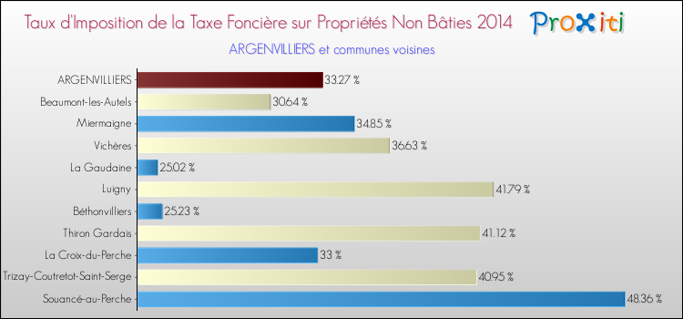 Taux d'imposition de la taxe foncière sur les immeubles et terrains non batis 2014 pour ARGENVILLIERS et les communes proches Comparaison des taux d'imposition de la taxe foncière sur les immeubles et terrains non batis 2014 pour ARGENVILLIERS et les communes voisines