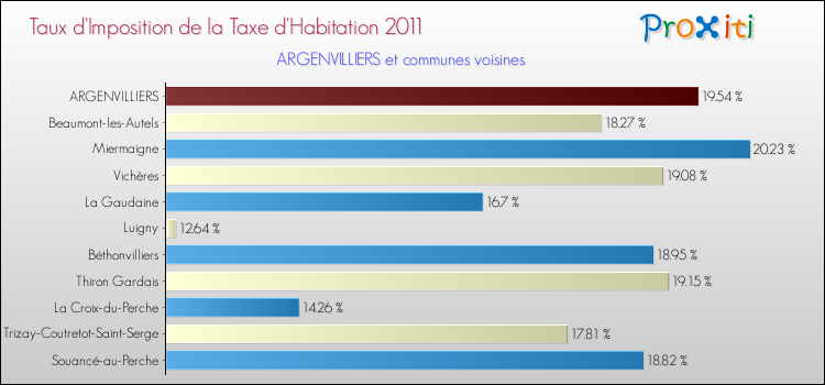 Taux d'imposition de la taxe d'habitation 2011 pour ARGENVILLIERS et les communes proches Comparaison des taux d'imposition de la taxe d'habitation 2011 pour ARGENVILLIERS et les communes voisines
