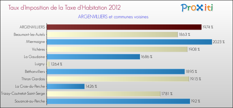 Taux d'imposition de la taxe d'habitation 2012 pour ARGENVILLIERS et les communes proches Comparaison des taux d'imposition de la taxe d'habitation 2012 pour ARGENVILLIERS et les communes voisines