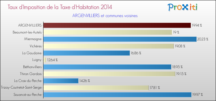Taux d'imposition de la taxe d'habitation 2014 pour ARGENVILLIERS et les communes proches Comparaison des taux d'imposition de la taxe d'habitation 2014 pour ARGENVILLIERS et les communes voisines