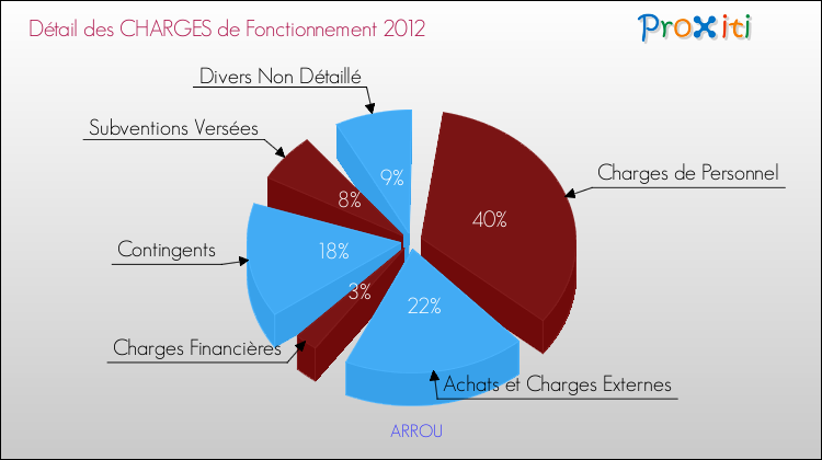 Décomposition des Charges de Fonctionnement 2012 de la commune de ARROU Charges de Fonctionnement 2012 pour la commune de ARROU