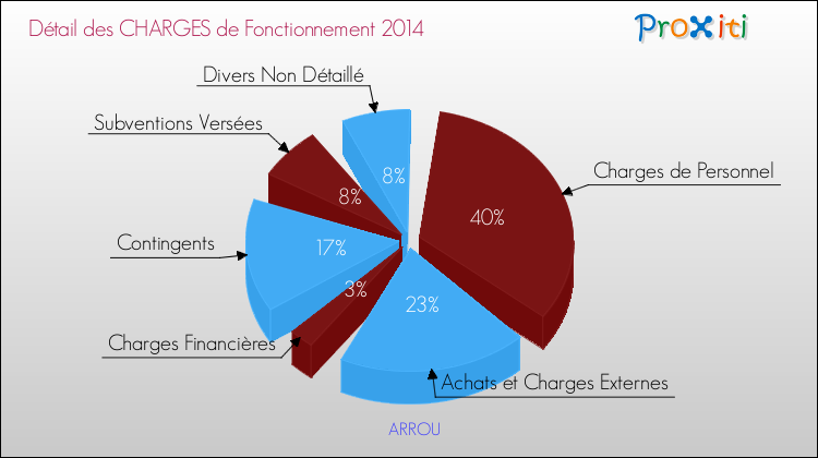 Décomposition des Charges de Fonctionnement 2014 de la commune de ARROU Charges de Fonctionnement 2014 pour la commune de ARROU