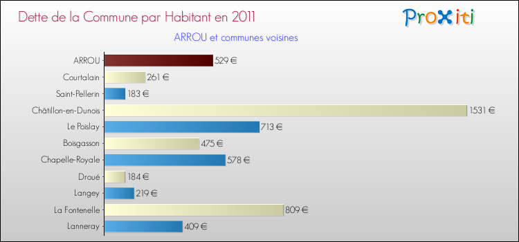 Dette par habitant de la commune en 2011 pour ARROU et les communes proches Comparaison de la dette par habitant de la commune en 2011 pour ARROU et les communes voisines