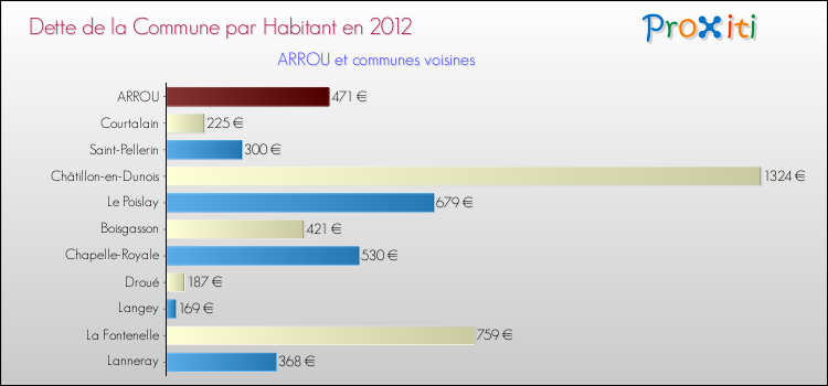Dette par habitant de la commune en 2012 pour ARROU et les communes proches Comparaison de la dette par habitant de la commune en 2012 pour ARROU et les communes voisines