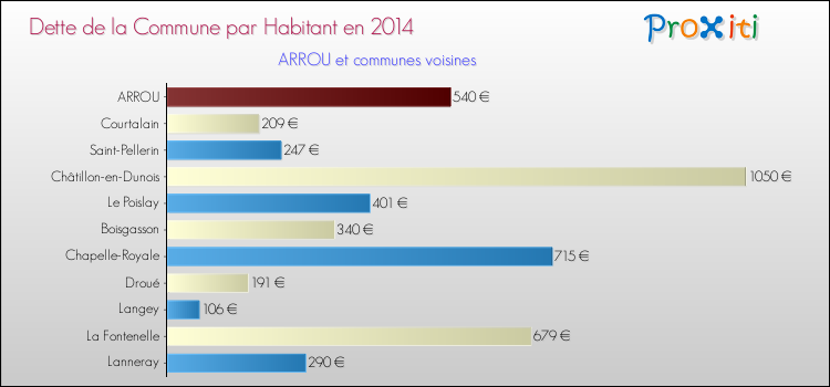 Dette par habitant de la commune en 2014 pour ARROU et les communes proches Comparaison de la dette par habitant de la commune en 2014 pour ARROU et les communes voisines