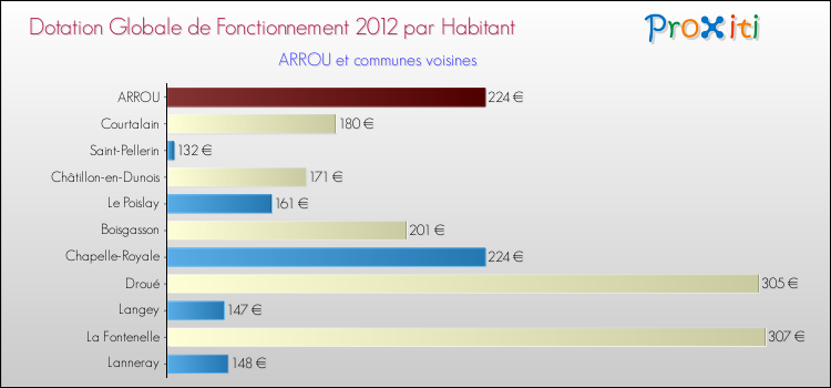 Montant des dotations globales de fonctionnement DGF par Habitant pour ARROU et les communes proches Comparaison des des dotations globales de fonctionnement DGF par habitant pour ARROU et les communes voisines