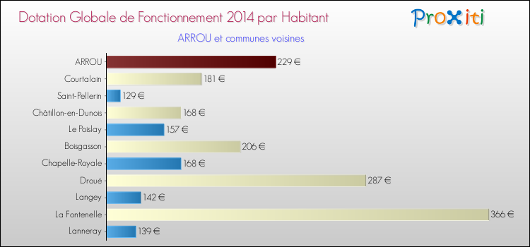 Montant des dotations globales de fonctionnement DGF par Habitant pour ARROU et les communes proches en 2014. Comparaison des des dotations globales de fonctionnement DGF par habitant pour ARROU et les communes voisines en 2014.