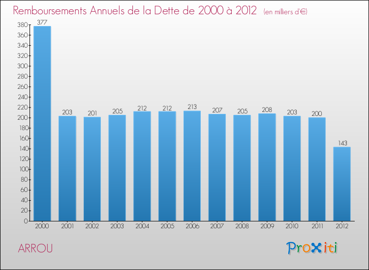 Evolution de l'annuité de la dette pour la commune de ARROU de 2000 à 2012 Annuités de la dette pour ARROU de 2000 à 2012