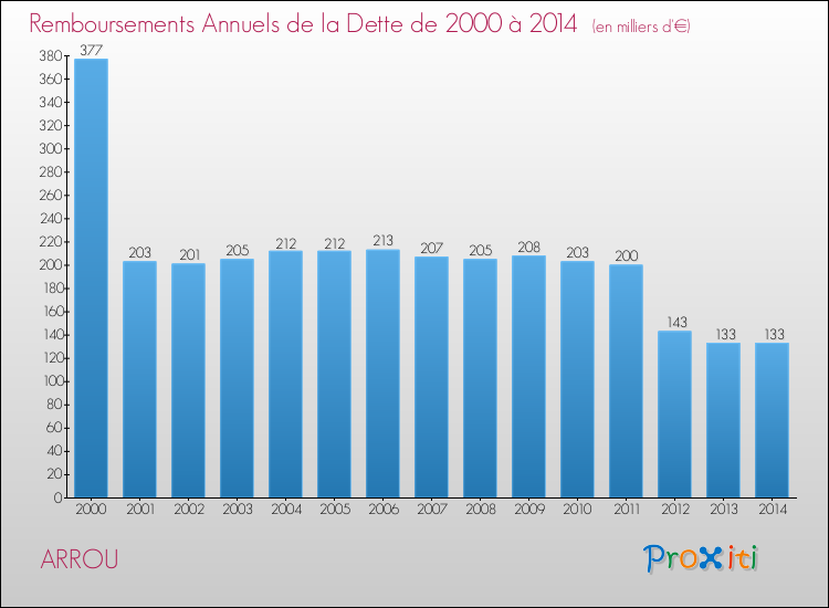 Evolution de l'annuité de la dette pour la commune de ARROU de 2000 à 2014 Annuités de la dette pour ARROU de 2000 à 2014