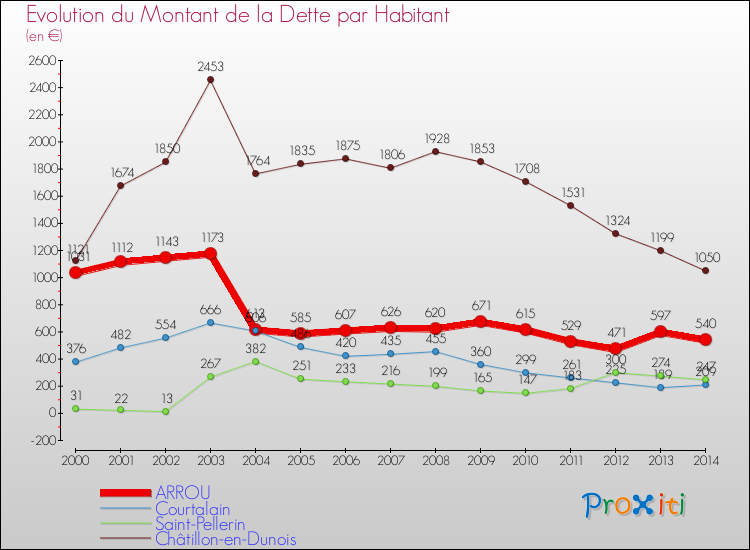 Evolution de la dette par habitant pour la commune de ARROU et les communes proches de 2000 à 2014 Comparaison de la dette par habitant pour ARROU et les communes voisines de 2000 à 2014