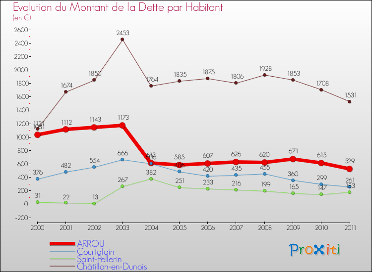 Evolution de la dette par habitant pour la commune de ARROU et les communes proches Comparaison de la dette par habitant pour ARROU et les communes voisines
